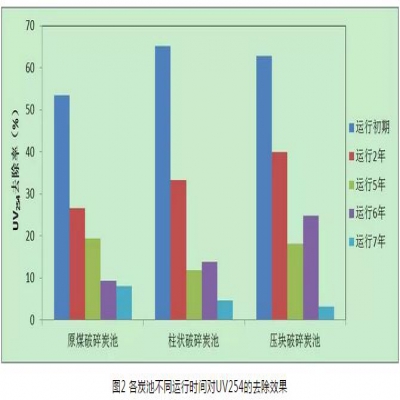 給水深度處理工藝中活性炭選用、失效判定及運(yùn)行管理